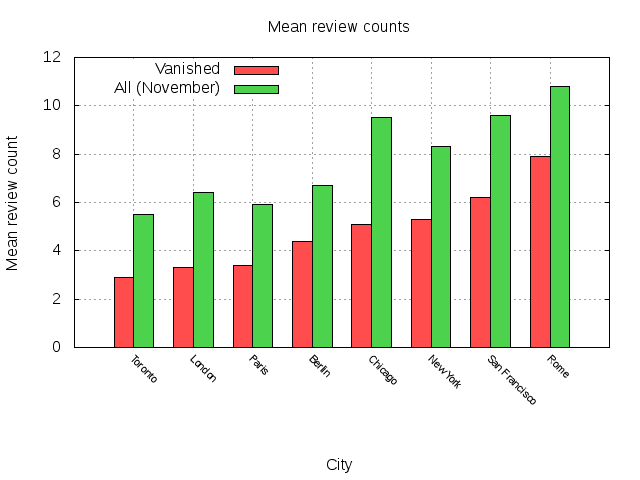 churn_reviewcount.png