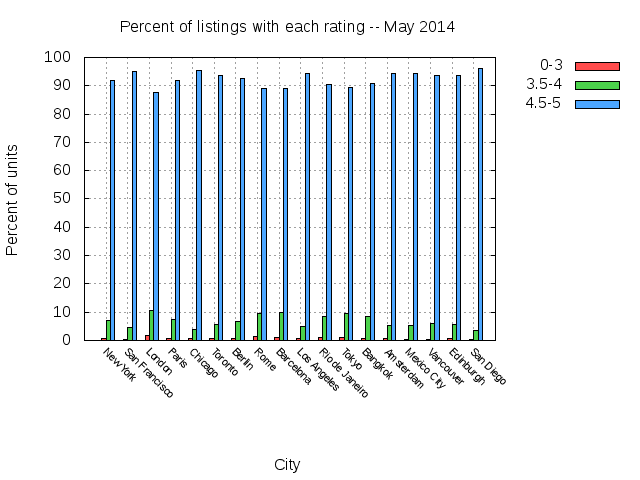 city_rating_distribution.png